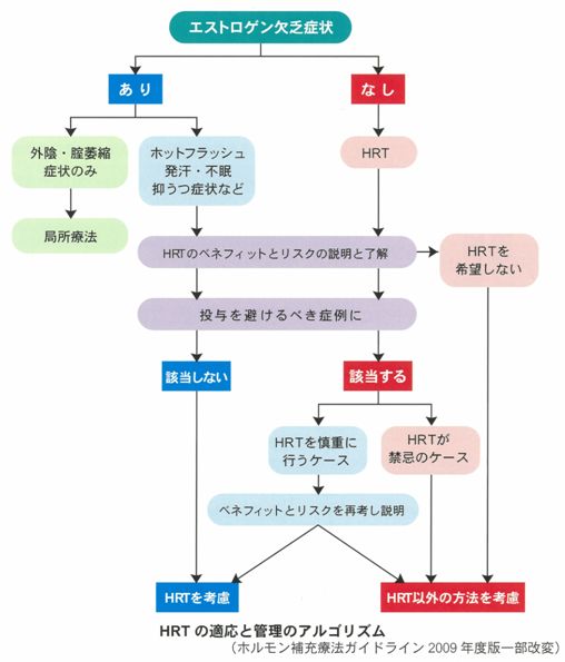 HRTの適応と管理のアルゴリズム